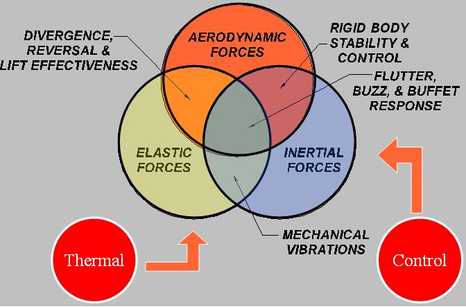 . The framework of aeroelasticity Static instabilities Unsteady Aerodynamics CF ynamics Analytic echanics ynamic instability Fatigue aterial Science ulti-body