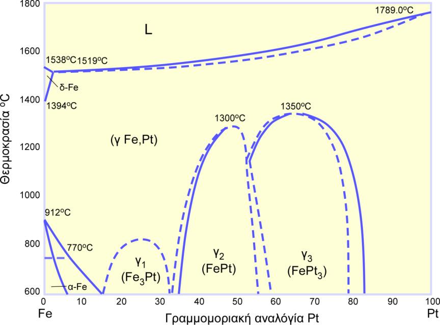 Επίδραση σιδηρομαγνητικών χαρακτηριστικών στη θερμική απόκριση από τις υψηλότερες τιμές μαγνητικής ανισοτροπίας.