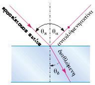 Aνάκλαση και διάθλαση του φωτός Όταν μία φωτεινή δέσμη, που διαδίδεται σε ένα μέσο, συναντήσει τη διαχωριστική επιφάνεια που χωρίζει το αρχικό μέσο διάδοσης από ένα άλλο οπτικό μέσο, τότε ένα μέρος