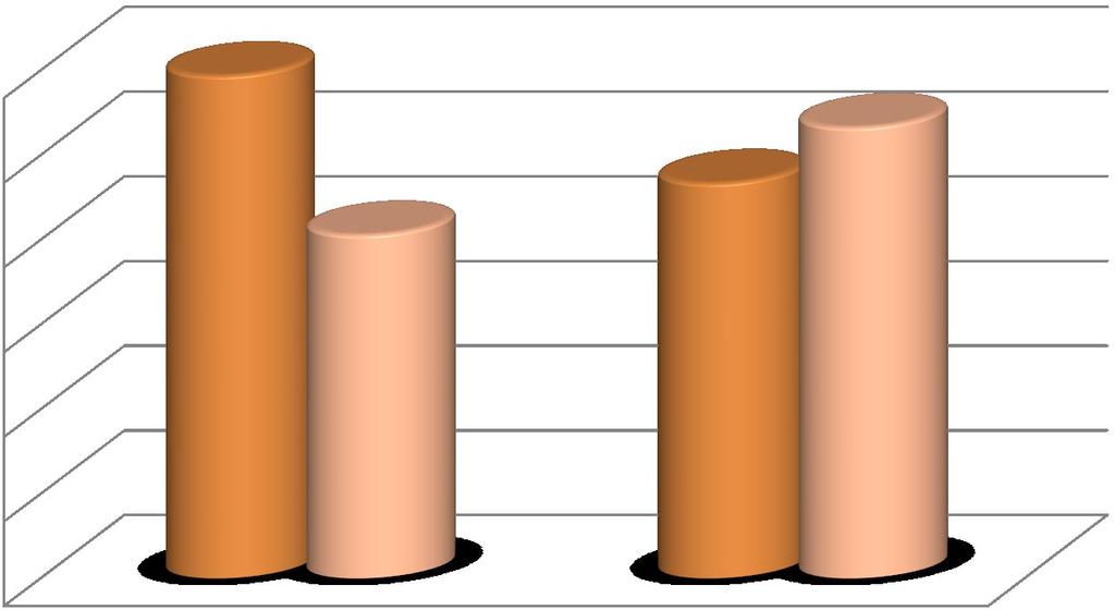 Φύλο παιδιού % 60 50 40 30 20 10 αγόρια κορίτσια 0