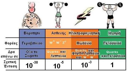 Τα βασικά είδη αλληλεπίδρασης