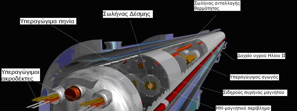 ΟΜεγάλοςΑδρονικόςΕπιταχυντήςLHC 1238 υπεραγώγιμα μαγνητικά δίπολα, βάρους 35 τόνων το