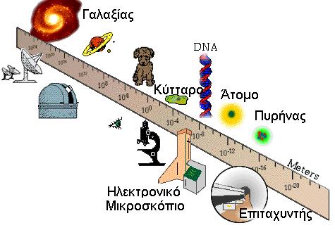 Οι Διαστάσεις του (μικρο-) κόσμου Η σωματιδιακή φυσική ερευνά την