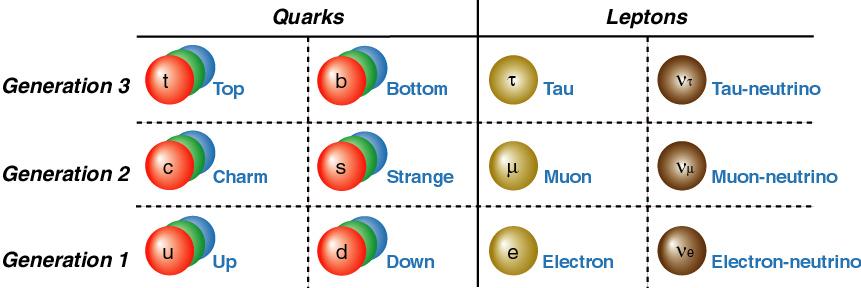 Οι δομικοί λίθοι της ύλης Quarks (Gell-Mann) 1964 ΧΡΩΜΑΤΑ Πρωτόνιο Το σύγχρονο περιοδικό σύστημα των θεμελιωδών λίθων της ύλης Quarks Λεπτόνια ΓΕΥΣΕΙΣ 3ηγενιά