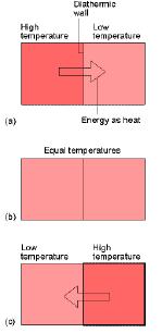 Termalna ravnoteža-temperatura Dijatermički zid Visoka T Temperatura je osobina koja opisuje protok toplote.