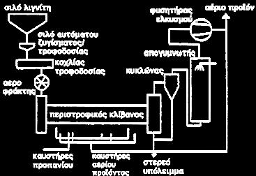 Ως καύσιμο αέριο για την θέρμανση χρησιμοποιείται Στα πλαίσια ένα μέρος του από το παραγόμενο αέριο της εξαερίωσης, ενώ το υπόλοιπο είναι διαθέσιμο προγράμματος προς χρήση.