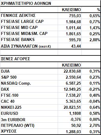 Γενικός Δείκτης Εικόνα Αγοράς Άνοδος στο Χ.Α. Ο Γενικός Δείκτης έκλεισε στις 755,03 μονάδες, σημειώνοντας κέρδη 0,65%.