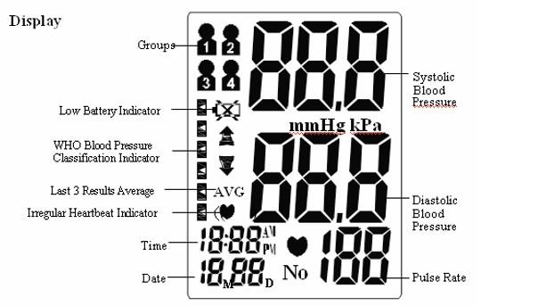Οθόνη Ομάδες Συστολική πίεση Ένδειξη χαμηλής μπαταρίας Δείκτης κατάταξης αρτηριακής πίεσης ΠΟΥ Μέσος όρος 3 τελευταίων μετρήσεων Ένδειξη ακανόνιστων καρδιακών χτύπων Ώρα Ημερομηνία Διαστολική πίεση