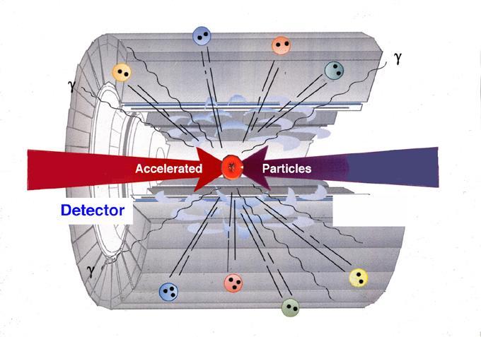Δομή Ανιχνευτή 1) Συγκέντρωση ενέργειας στα σωματίδια (επιταχυντής) Ανιχνευτής Επιταχυνόμενα Σωματίδια 2) Σύγκρουση σωματιδίων (δημιουργία συνθηκών ανάλογων του Big Bang) 3) Αναγνώριση παραγόμενων