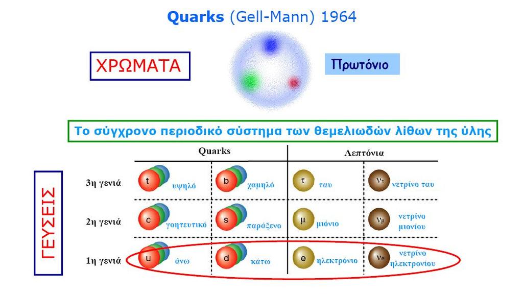 Οι Δομικοί Λίθοι της Ύλης