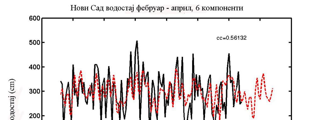 Слика 63. Хармонијска реконструкција и предикција водостаја Дунава код Новог Сада у периоду фебруар-април.
