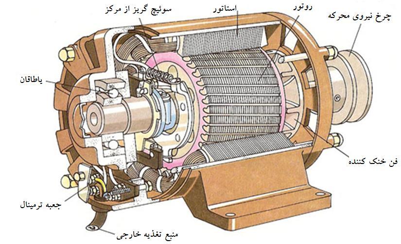 شکل )2-1( - اجزاء تشکیل دهنده موتور سنکرون روتور و استاتور استاتور موتورهای سنکرون از نظر ساختمان دقیقا مشابه