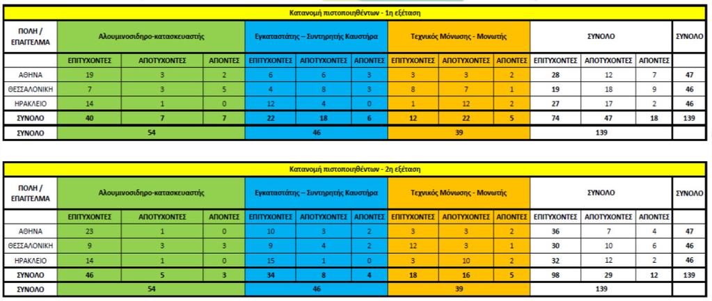 Βήµατα / Στάδια της ράσης Εξετάσεις πιστοποίησης προσόντων θεωρητικό µέρος (µε τα κατάλληλα κριτήρια) + πρακτικό µέρος (µε προσοµοίωση µέσω Η/Υ) 3φορές: 13 Βήµατα / Στάδια της ράσης 5.