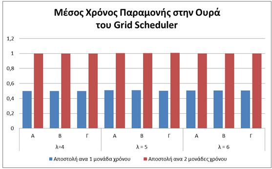 Διάγραμμα 26 Μέσος χρόνος παραμονής στην ουρά του Grid Scheduler για την πολιτική δρομολόγησης Shortest Queue από τον GS και για τις διαφορετικές πολιτικές δρομολόγησης των LS ως προς τον ρυθμό