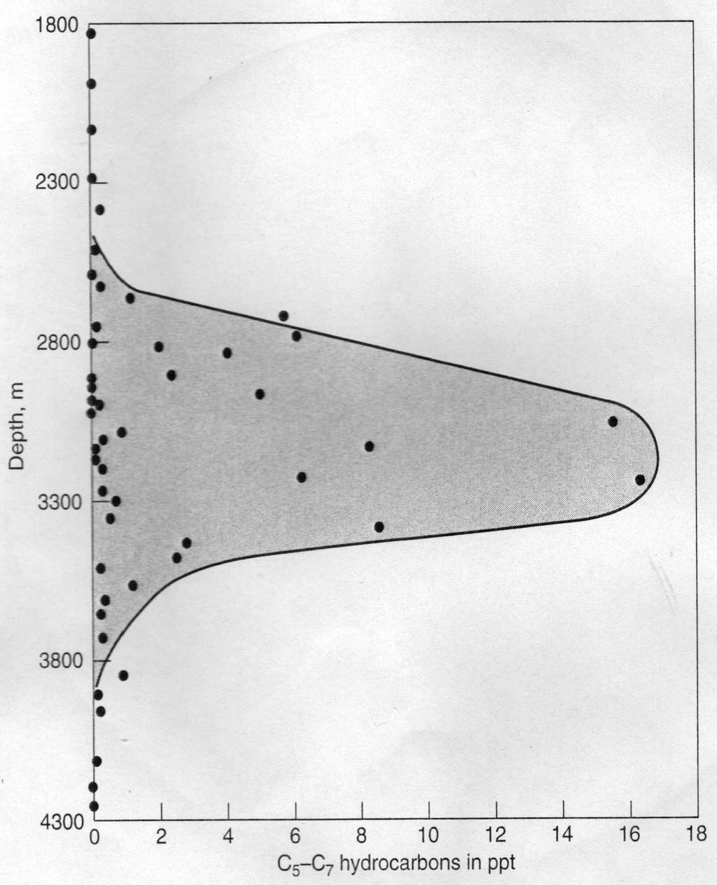 Εικόνα 2-12 Το παράθυρο δημιουργίας των ελαφρών υδρογονανθράκων (C5-C7) σε συνάρτηση με το βάθος (Hunt 1996) Στα διαγράμματα του παράθυρου παραγωγής πετρελαίου που παρουσιάζονται εδώ, η καμπύλη