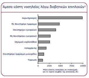 3.2 Κόζηνο ζαθραξώδε δηαβήηε To θφζηνο ηνπ αθραξψδε Γηαβήηε θαη ησλ επηπινθψλ ηνπ, γηα ην έηνο 2010 ζηελ πθήιην, αλέξρεηαη ζηα 313 δηζεθαηνκκχξηα επξψ.