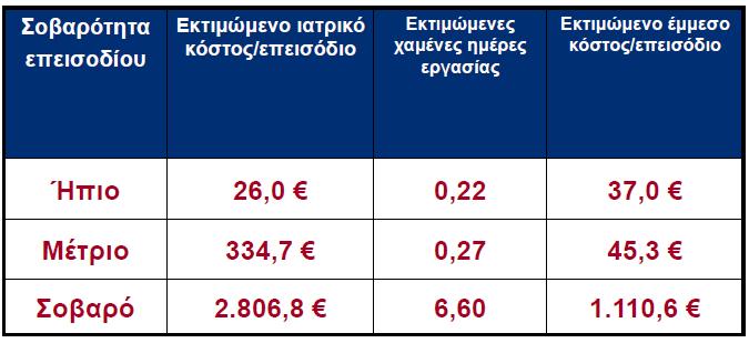 Πίλαθαο 3.2. Δθηηκψκελν θφζηνο ζαθραξψδε δηαβήηε (Πεγή: http://static.livemedia.gr) Δθηηκάηαη φηη ν θίλδπλνο εκθάληζεο θαξδηαγγεηαθψλ πεξηζηαηηθψλ, ζε δηαβεηηθνχο αζζελείο, ζεκεηψλεη αχμεζε θαηά 5.