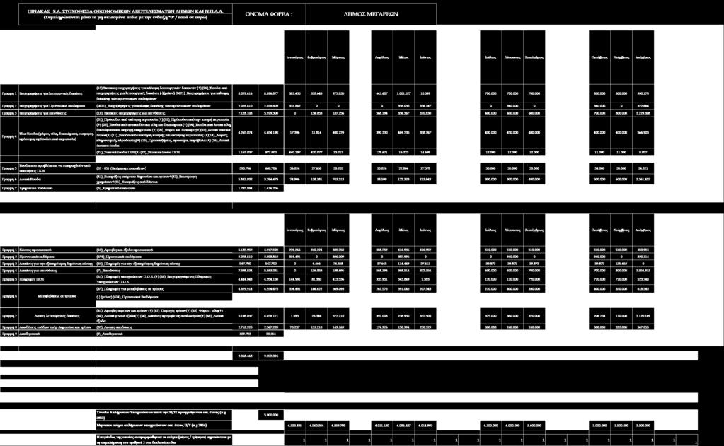 Β) Εισηγείται στο Δ.Σ/λιο την λήψη απόφασης Γ) Εξουσιοδοτεί τον κ. Δήμαρχο για τα περαιτέρω. Η απόφαση αυτή έλαβε αύξ.