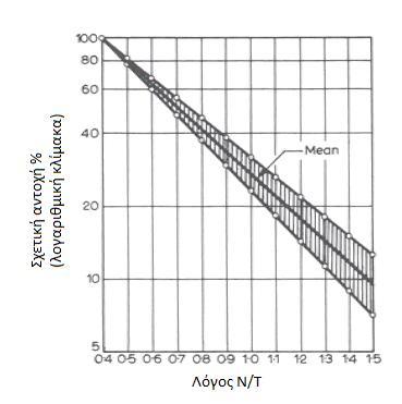 Σχ1.3 Σχέση μεταξύ της σχετικής αντοχής και του λόγου Ν/Τ.