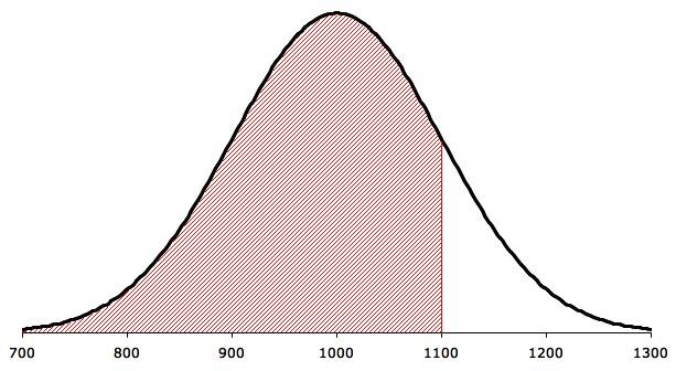 ΠΑΡΑΔΕΙΓΜΑ 2 (συνέχεια) Η ζήτηση Χ είναι κανονική τυχαία μεταβλητή με μέση τιμή µ = 1,000 και τυπική απόκλιση σ = 100.