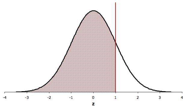 ΠΑΡΑΔΕΙΓΜΑ 2 (συνέχεια) P(X < 1,100) = P( Z