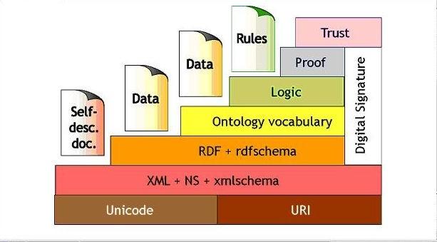 Απ ότι μπορούμε να δούμε από την παραπάνω Εικόνα 4 ο σημασιολογικός ιστός σύμφωνα με το όραμα του Tim Berner Lee έχει την παρακάτω μορφή.