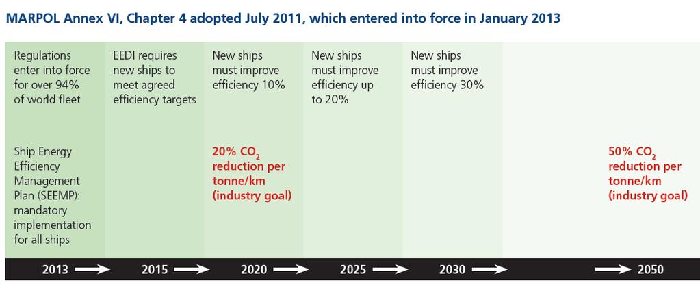Εικόνα 6: Συμφωνία του IMO για μείωση CO 2 από τα πλοία, Πηγή: International Chamber of Shipping (ICS) Όσον αφορά το λειτουργικό σχεδιασμό, που θα ανταποκρίνεται στους αυστηρούς κανονισμούς για