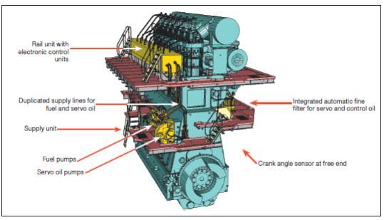 Εικόνα 27: Σχηματική απεικόνιση κινητήρα, εφοδιασμένου με σύστημα έγχυσης καυσίμου κοινού διανομέα, πηγή: http://dieselturbo.man.