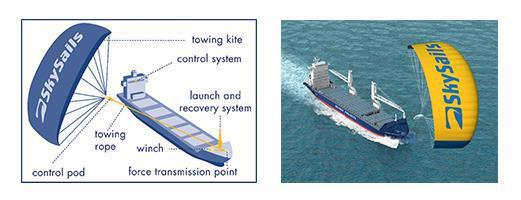 5.1.4 Πανιά τύπου Χαρταετού - Skysail Τα πανιά τύπου χαρταετού, συνδέονται στην πλώρη του πλοίου και λειτουργούν σε υψόμετρο ώστε να μεγιστοποιούνται οι ταχύτητες του ανέμου όπως φαίνεται στην εικόνα.