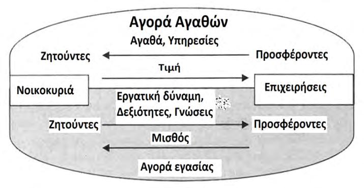 ΜΙΚΡΟΟΙΚΟΝΟΜΙΚΟ ΑΝΤΙΚΕΙΜΕΝΟ ΚΑΙ ΜΕΘΟΔΟΙ ΠΡΟΣΕΓΓΙΣΗΣ ΤΟΥ 5 Στο μοντέλο της οικονομίας της αγοράς (ελεύθερος ανταγωνισμός) ως αγορά χαρακτηρίζεται ο χώρος, στον οποίο συναντάται ελεύθερα η προσφορά και