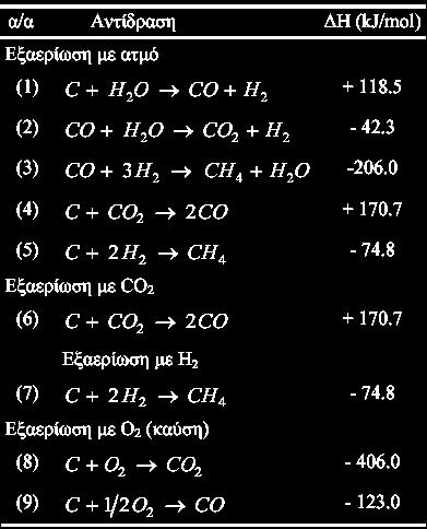 Επίσης μπορεί να συμβούν παράπλευρες αντιδράσεις CO 2 και Η 2 με τον αρχικό άνθρακα.