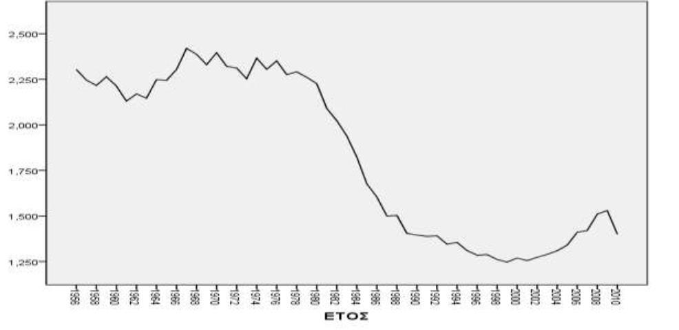 Δείκτης ολικής γονιμότητας (# γεννήσεων / γυναίκα) Στη χώρα μας, το 2011, ο μέσος αριθμός παιδιών που αναλογεί ανά γυναίκα που έχει γεννήσει είναι