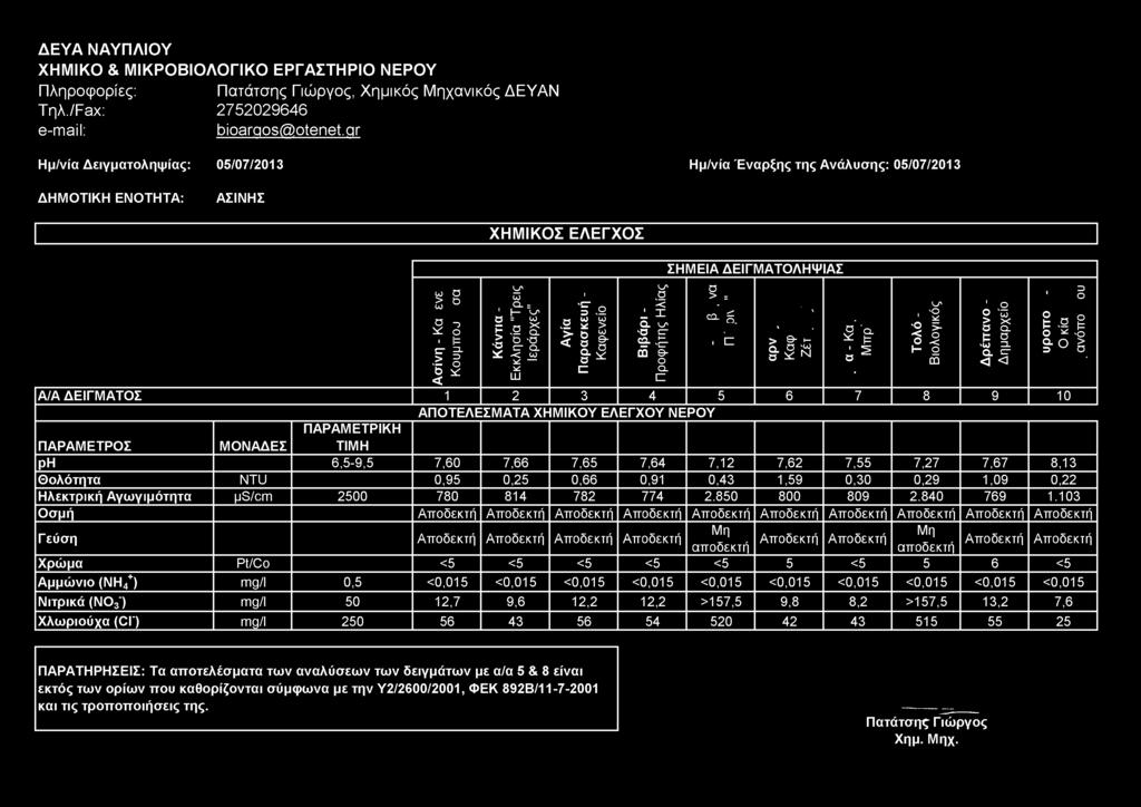 Πληρφρίες: Πάσης Γιώργς, Χημικός Μηχνικός ΔΕΥΑΝ bioargos@ otenet.gr Ημ/νί Δειγμληψίς: 05/07/2013 Ημ/νί Ένρξης ης Ανάλυσης: 05/07/2013 ΑΣΙΝΗΣ ΧΗΜΙΚΟΣ ΕΛΕΓΧΟΣ W σ s - > d W έρν "νι Τ κ ί ς" " c o.