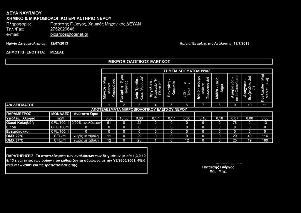 Πληρφρίες: Πάσης Γιώργς, Χημικός Μηχνικός ΔΕΥΑΝ bioargos@ otenet.