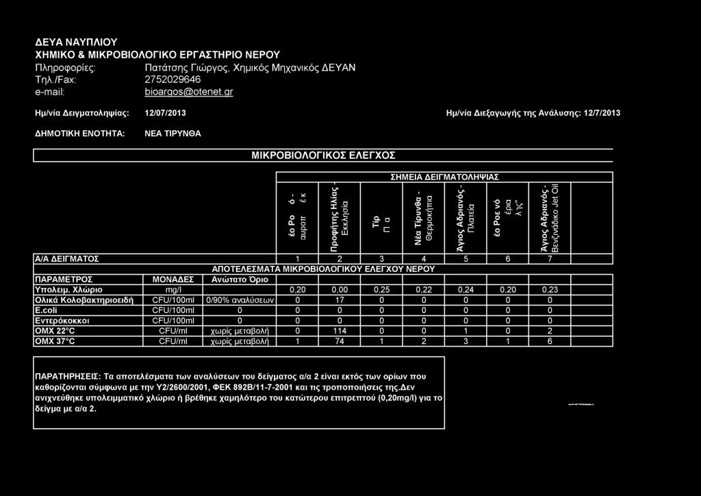 Πληρφρίες: Πάσης Γιώργς, Χημικός Μηχνικός ΔΕΥΑΝ bioargos@otenet.gr Ημ/νί Δειγμληψίς: 12/07/2013 Ημ/νί Διεξγωγής ης Ανάλυσης: 12/7/2013 ΝΕΑ ΤΙΡΥΝΘΑ ΜΙΚΡΟΒΙΟΛΟΓΙΚΟΣ ΕΛΕΓΧΟΣ 1 ^ s 'W ε 2.