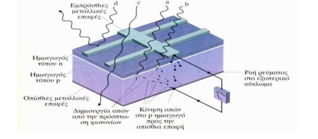 Σχήμα 2.6 Δομικά στοιχεία PV κυψελίδας. Δημιουργία e- και οπής.