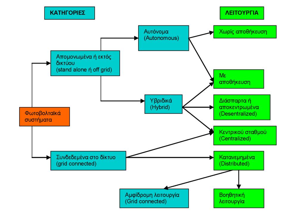 της σύνθεσης του καταλληλότερου φωτοβολταϊκού συστήματος στις κατηγορίες αυτές, προκύπτει με βάση την απαίτηση για πλήρη ή μερική (αυτονομία) των ενεργειακών καταναλώσεων της εφαρμογής, μηνιαίως ή