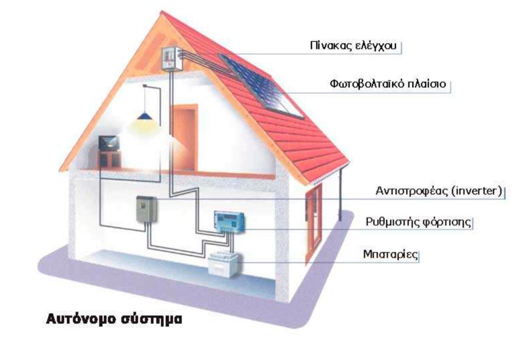 Η απαιτούμενη, από την εφαρμογή, ηλεκτρική ενέργεια καλύπτει εξ ολοκλήρου από τη φωτοβολταϊκη συστοιχία, χωρίς τη συμμετοχή άλλων Α.Π.Ε.