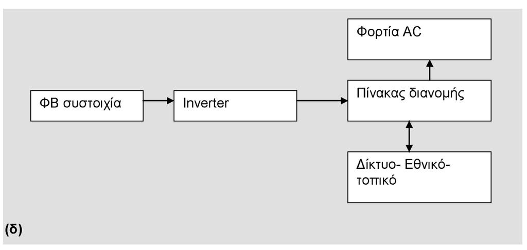 Σχήμα 3.3 Βασικά είδη ΦΒ συστημάτων. (α) Αυτόνομο ΦΒ σύστημα με συστοιχία απευθείας στο φορτίο (DC).