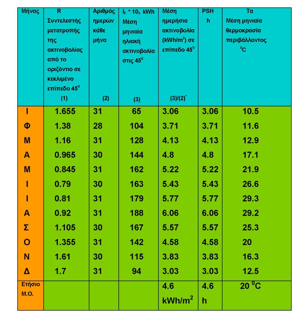 Πίνακας 4.2. Τιμές ακτινοβολίας σε επίπεδο με κλίση β= 450. Τιμή του PSH ανά μήνα και θερμοκρασίας περιβάλλοντος για την Αττική.