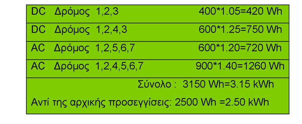 Β) Βαθμός απόδοσης (Ενέργειας)= nwh=(wh)εκφόρτισης/ (Wh)φόρτισης Παρατήρηση: Στο σημείο αυτό γίνεται αντιληπτό, πως οι συσσωρευτές επηρεάζουν και τις διαστάσεις της PV- γεννήτριας.