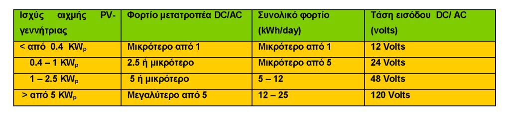 2. Voc = 21.7 Volts 36 0.0023 Volts/0C (61-25) 0C = 18.8 Volts Voc= Voc (S.T.C.) + dvoc / dt (Tc -25 oc) oπου το dvoc/dt= 2.3 10-3 Volts/ oc για κάθε PV- στοιχείο. 3. Υπολογίζουμε τον συντελεστή FF = im Vm / isc Voc, FF= 55 W / 3.