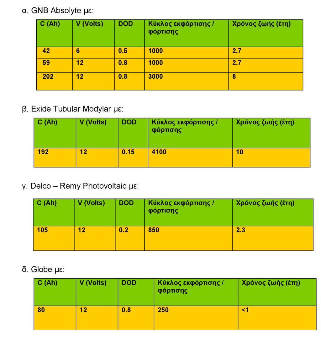 Πίνακας 4.7 Τύποι συσσωρευτών και τιμές χαρακτηριστικών μεγεθών τους Από τους ανωτέρω διαθέσιμους τύπους συσσωρευτών αυτός με χαρακτηρίσθηκα C= 59 Ah, V= 12 Volts, DOD= 0.