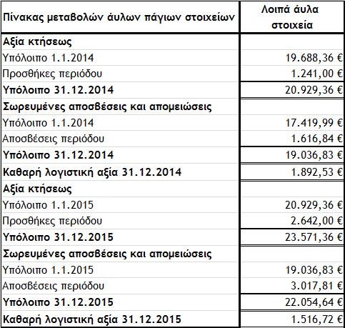 2. Πίνακας μεταβολών άυλων παγίων περιόδου 2. Καθαρή θέση Το εγκεκριμένο κεφάλαιο της εταιρείας ανέρχεται σε 20.000 μετοχές ονομαστικής αξίας 3 ευρώ η κάθε μία, και είναι ολοσχερώς καταβλημένο.