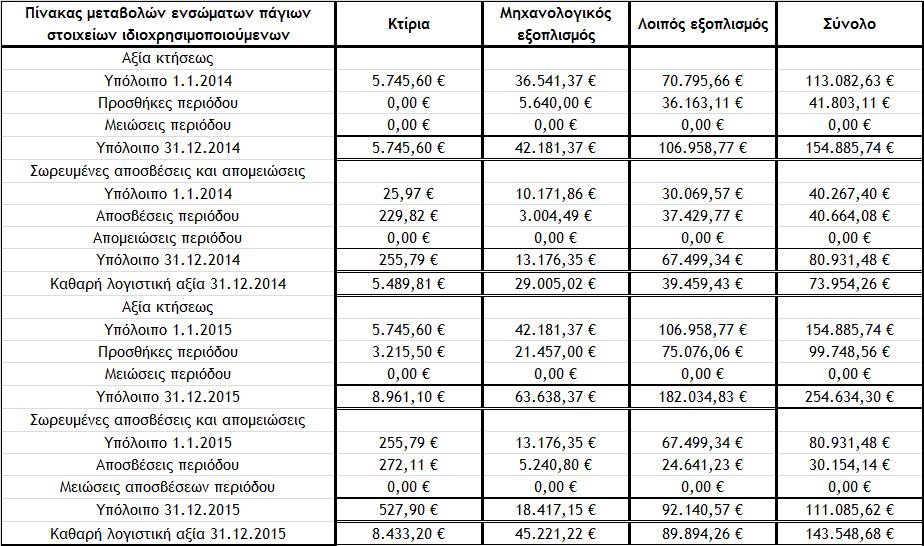 μελλοντικές περιόδους, κατά περίπτωση. Οι αλλαγές αυτές δεν αναγνωρίζονται αναδρομικά. 20. Η διόρθωση των λαθών διενεργείται άμεσα κατά τον εντοπισμό τους Γ.