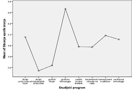 Може се закључити да студенти студијског програма графичка технологија дају највишу оцену