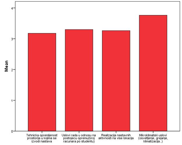Табела 2.26 Средње вредности оцена задовољства варијаблама квалитета радног простора Слика 2.