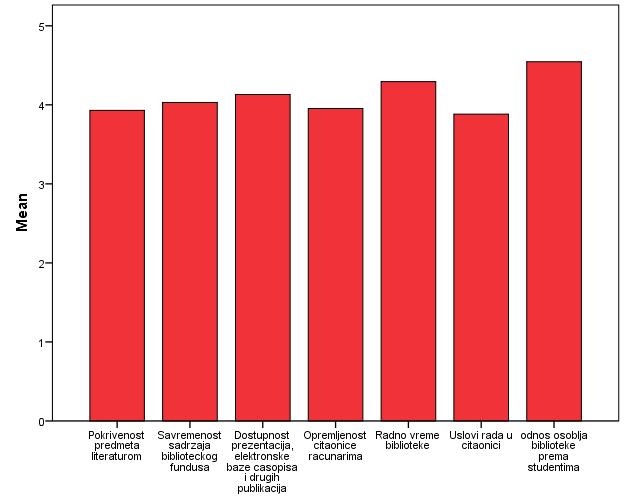 Табела 2.28 Средње вредности оцена задовољства варијаблама квалитета библиотечких и информатичких ресурса Слика 2.