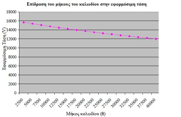 θα πρέπει να είναι ίση με την ονομαστική τάση λειτουργίας του καλωδίου ώστε να επιτευχθεί μέγιστη αποδοτικότητα στον εντοπισμό του σφάλματος [24]. Σχήμα 4.