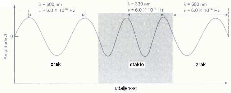 UTJECAJ PROMJENE SREDINE NA SNOP MONOKROMATSKOG ZRAČENJA amplituda, A - frekvencija ista - valna duljina se mijenja - brzina se mijenja (manja za samo 0,03 %) MATEMATIČKI OPIS VALA y = Asin( ω t + φ)